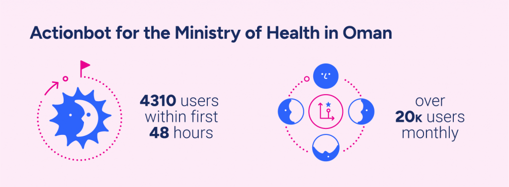 Chatbot use cases - implementaion of Actionbot for Oman's Ministry of Health