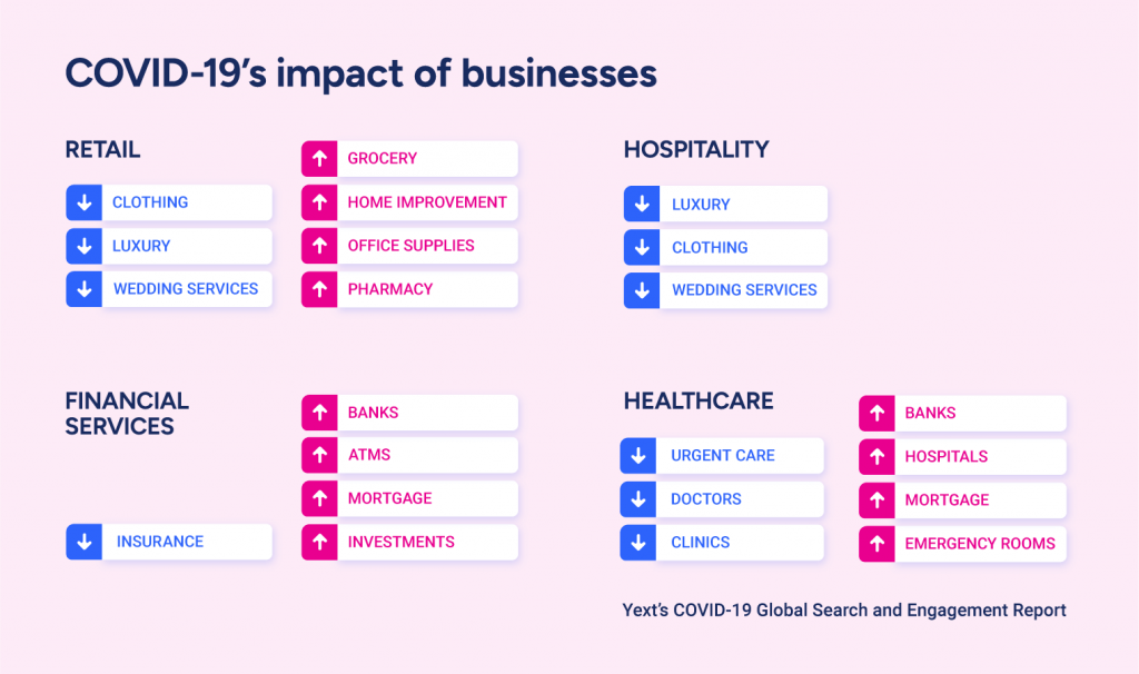 COVID-19's impact on businesses