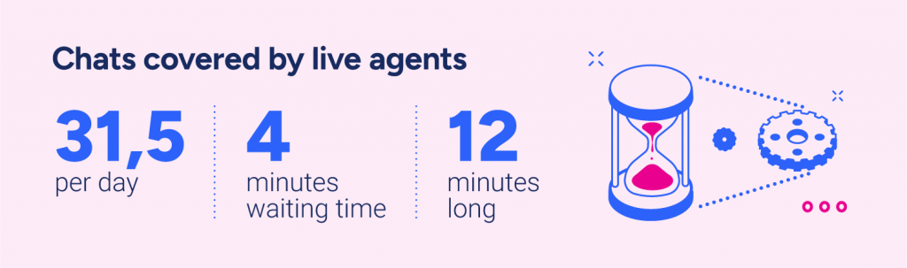 Live agents' efficiency in telecoms