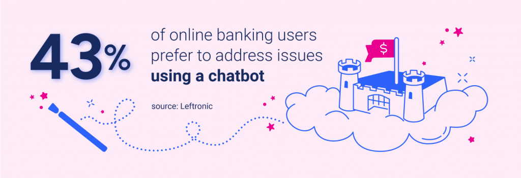 Statistic about using chatbots in the banking sector - chatbots use cases in banking