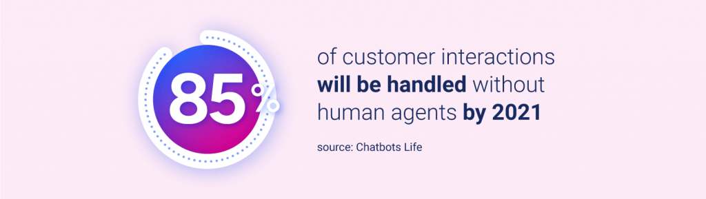 Statistic about using chatbots in the banking sector - customer care