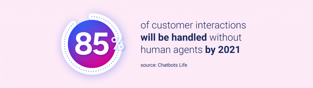 Statistic about using chatbots in the banking sector - customer care