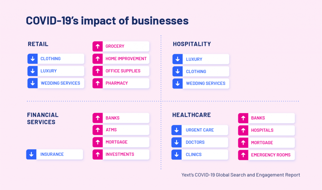 COVID-19's impact on businesses
