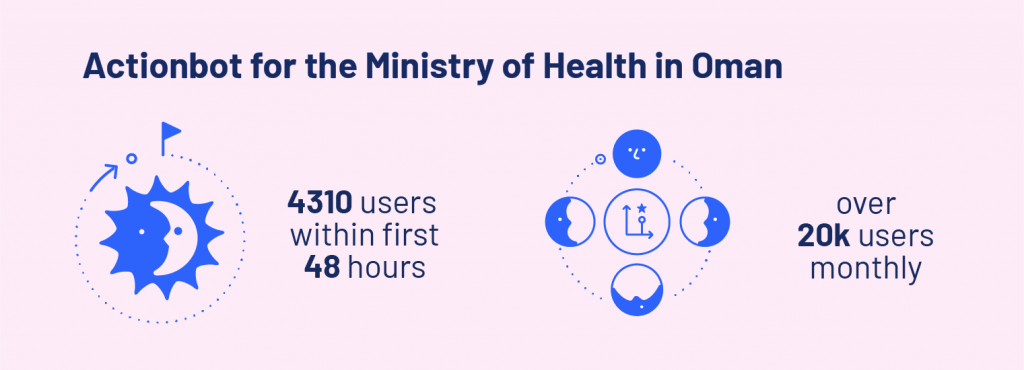 Actionbot - Oman's Ministry of Health Chatbot use cases - implementaion of Actionbot for Oman's Ministry of Health