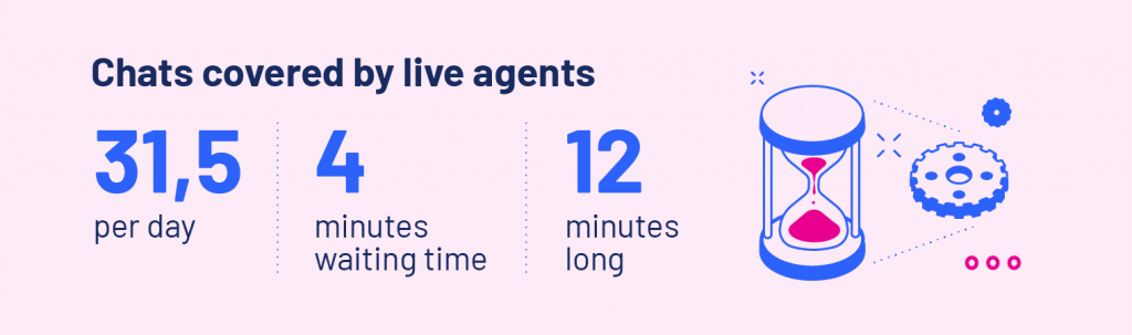 Live agents' efficiency in telecoms