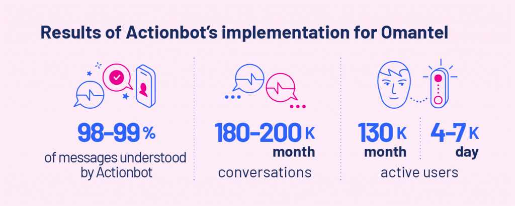 Chatbot Case Study - Results of Actionbot's implementation for Omantel