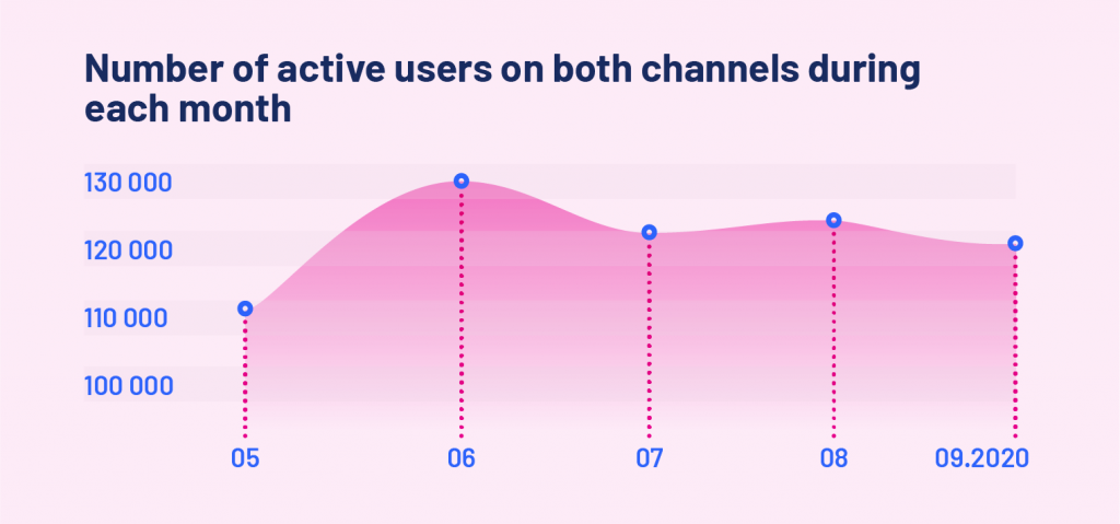 Active users on both channels per month
