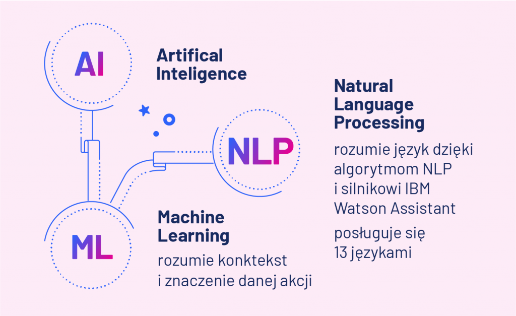 algorytmy AI, ML i NLP