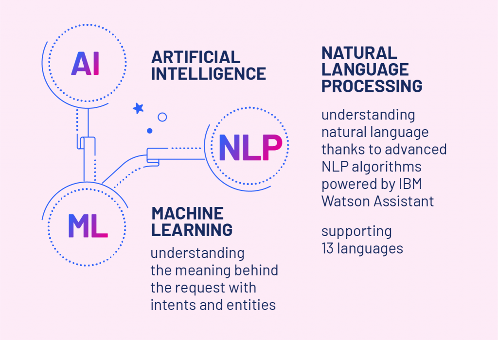AI, ML and NLP algorithms 