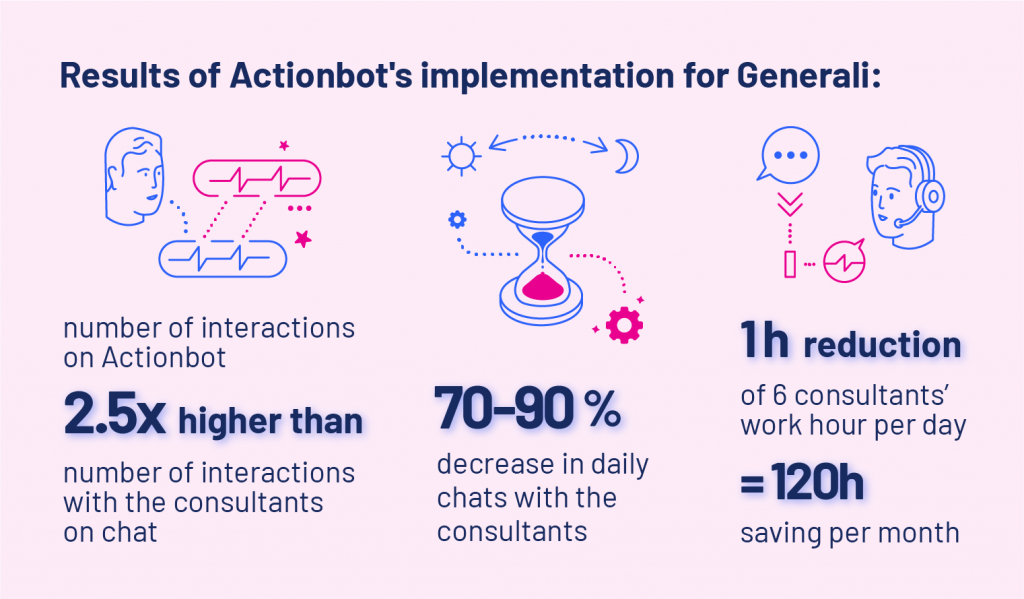 Results of insurance chatbot implementation for Generali
