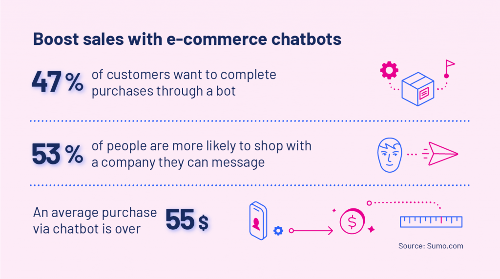 How e-commerce chatbots boost sales
