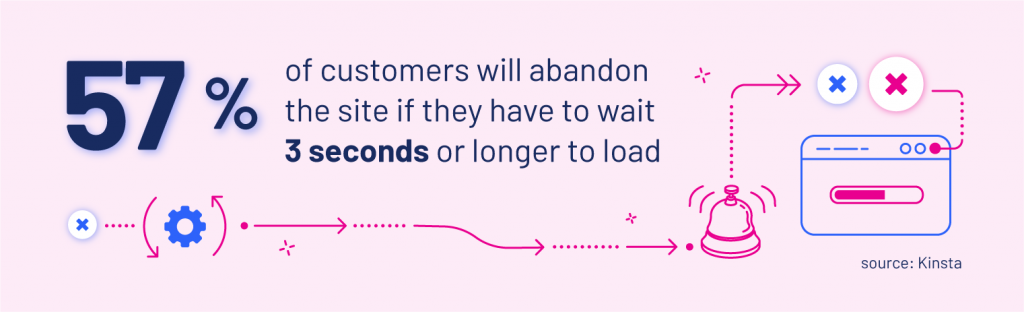 57% of customers leave site if they have to wait 3 seconds or longer to load