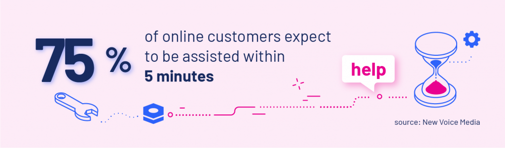 75% of customers expect assistance within 5 minutes