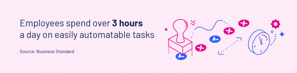 3h/day are spend on easily automated tasks