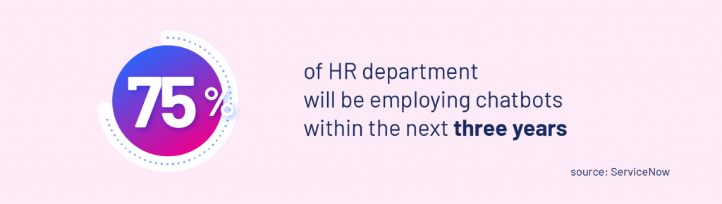 Chatbots will be employed in 75% of HR departments in three years