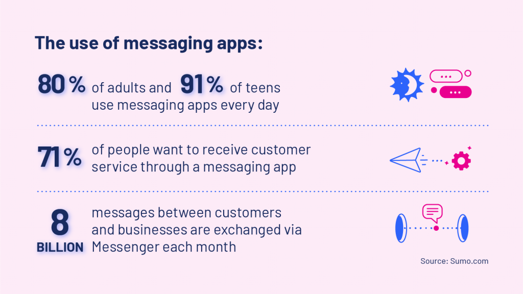 A few statistics about messaging apps