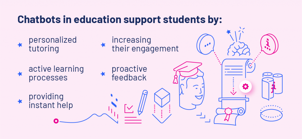 Chtabots in education support students by:personalized tutoring active learning processes providing instant help increasing thier engagement proactive feedback