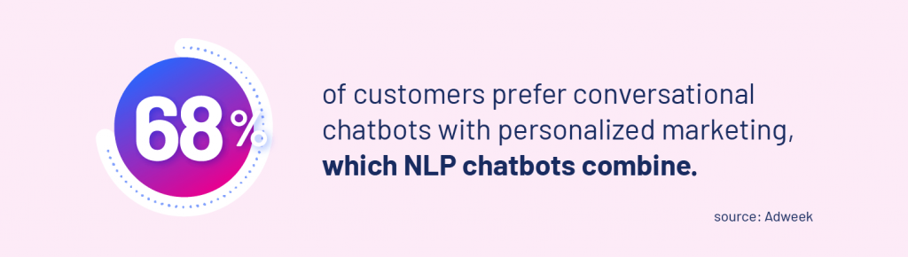 68% of customers prefer conversational chatbots with personalized marketing, which NLP chatbots combine.Source: Adweek