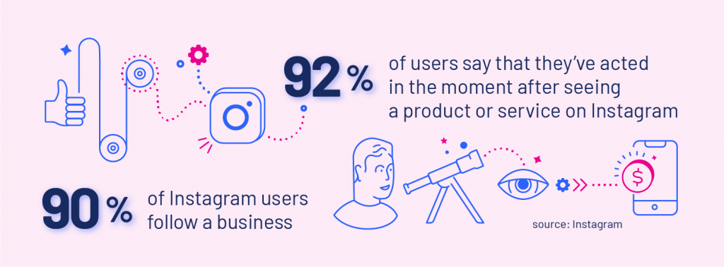 Chatbots for social media: 90% of Instagram users follow a business92% of users say that they’ve acted in the moment after seeing a product or service on Instagram.Source: Instagram