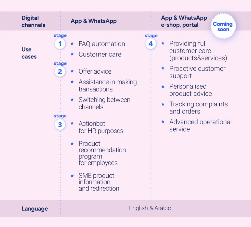 Chatbot for – digital channels and stages