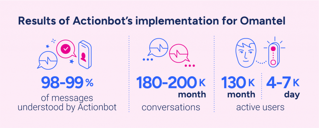 Chatbot Case Study - Results of Actionbot's implementation for Omantel