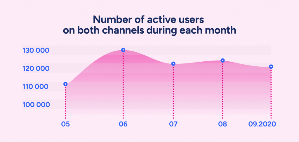 Number of active users on both channels during each month