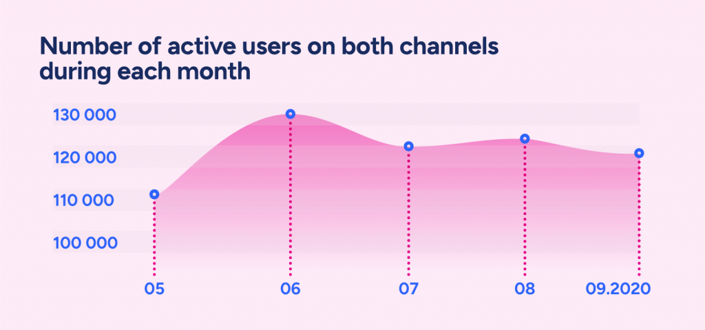 chatbot for the telecom sector - Active users on both channels per month