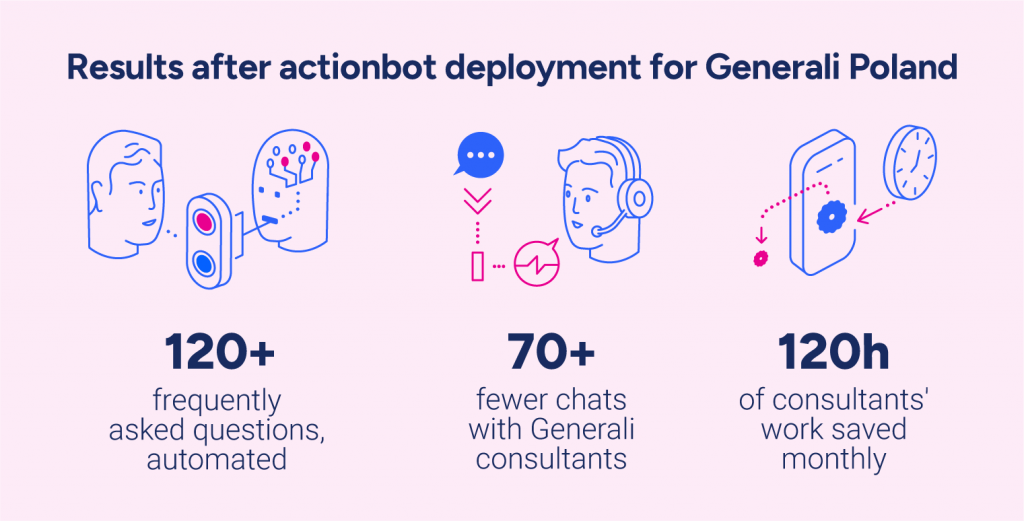 Results after Actionbot deployment for Generali Poland:- over 120 frequently asked questions, automated,- over 70 fewer chats with Generali consultants, - over 120h of consultants' work saved monthly.