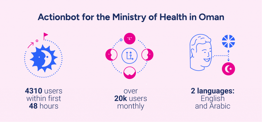 Actionbot for the Ministry of Health in Oman:- 4310 users within first 48 hours- over 20k users monthly- 2 languages: English and Arabic