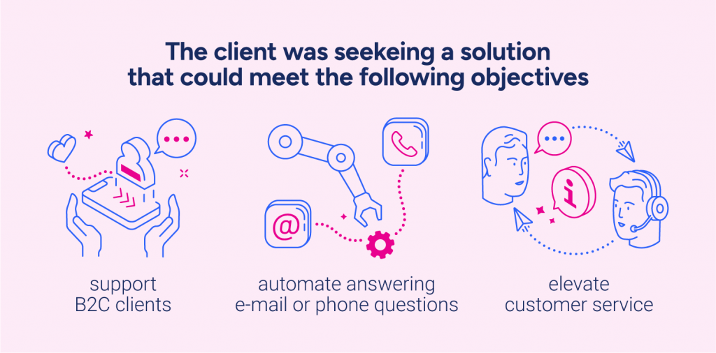 The client was seeking a solution that could meet the following objectives: support B2C clients, automate answering e-mail or phone questions, elevate customer service.