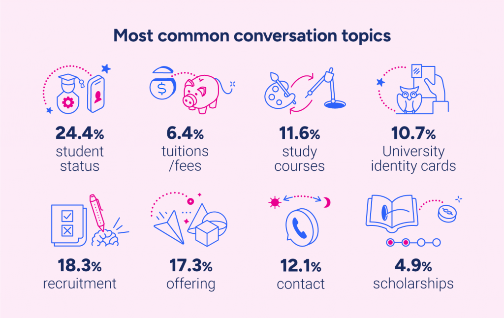 Most common conversation topics – statistics