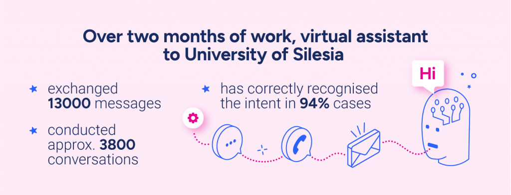 Results after over two months of work, virtual assistant to University of Silesia