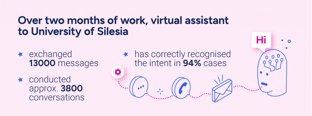 Over two months of work, virtual assistant to University of SilesiaExchanged 13000 messagesconducted approx.3800 conversationshas correctly reconised the intent in 94% cases