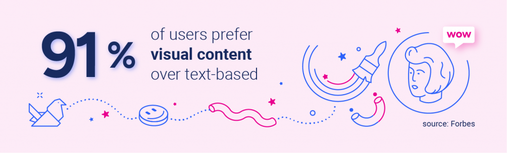 chatbot UI 91% of users prefer visual content over text-based