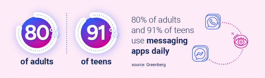 80% of adults and 91% of teens use messaging apps dailySource: Greenberg