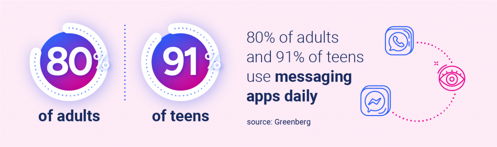 80% of adults and 91% of teens use messaging apps daily
Source: Greenberg