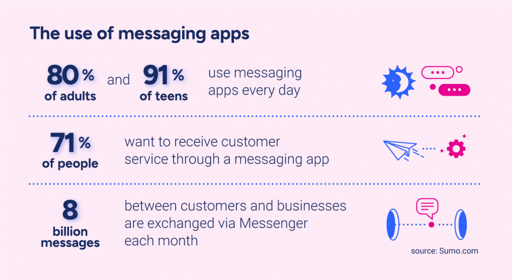 A few statistics about messaging apps