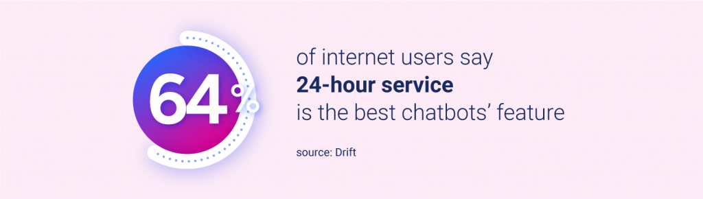 24/7 customer service is the best chatbots feauture