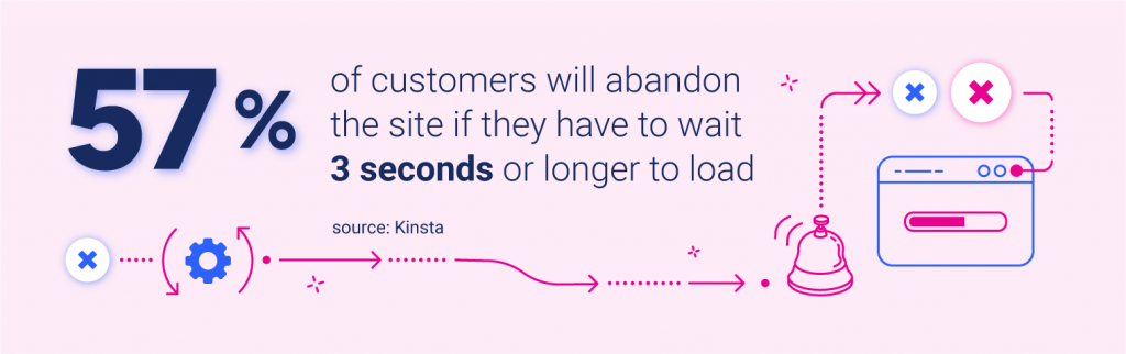 57% of customers leave site if they have to wait 3 seconds or longer to load