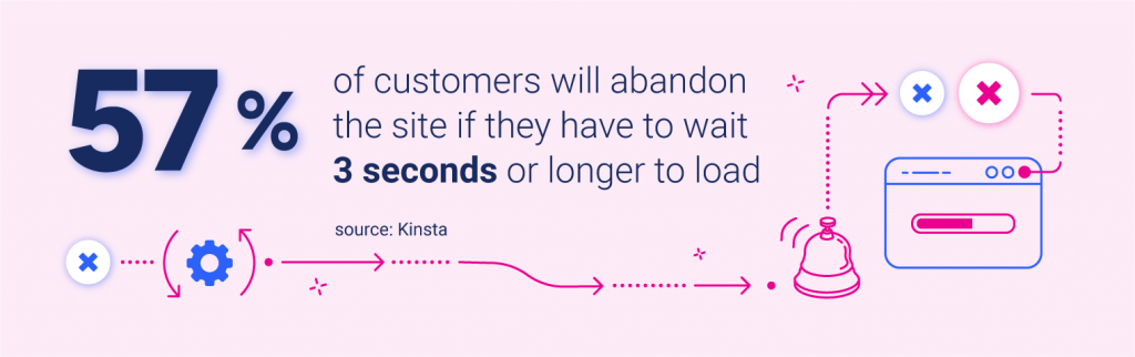 57% of customers leave site if they have to wait 3 seconds or longer to load