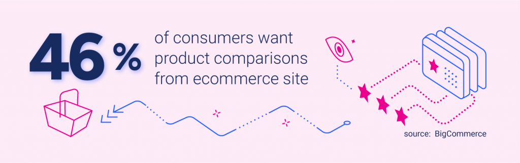 45% expect product comparison from ecommerce site