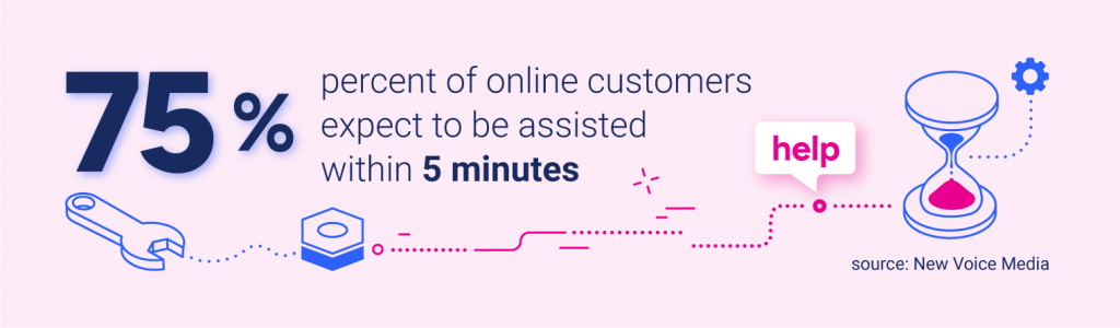 75% of customers expect assistance within 5 minutes