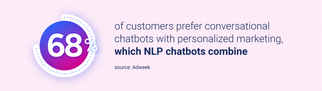 68% of customers prefer conversational chatbots with personalized marketing, which NLP chatbots combine.Source: Adweek