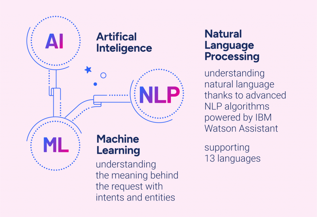 AI, ML and NLP algorithms 