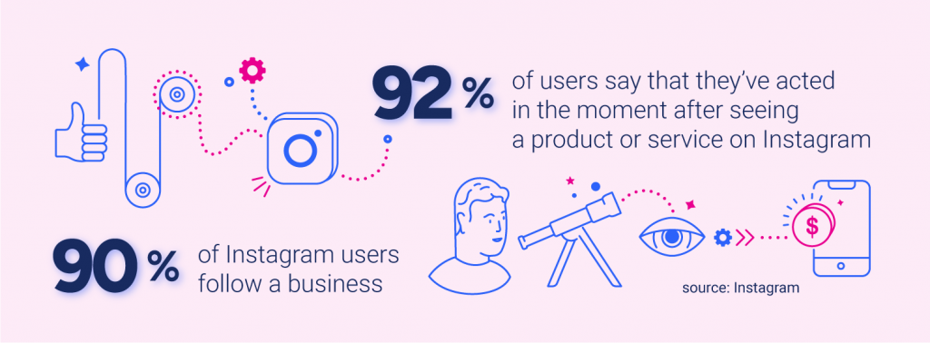 Chatbots for social media 90% of Instagram users follow a business92% of users say that they’ve acted in the moment after seeing a product or service on Instagram.Source Instagram