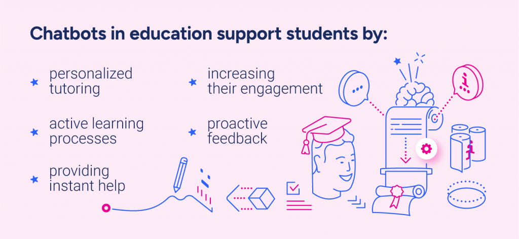 Chatbots in education support students bypersonalized tutoring active learning processes providing instant help increasing thier engagement proactive feedback