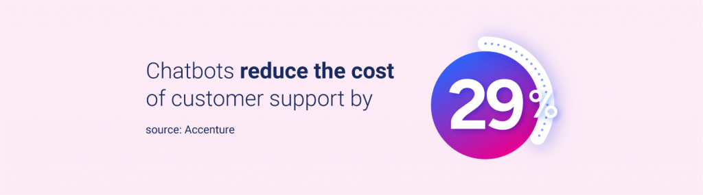 Chatbots reduce the cost of customer support by 29%