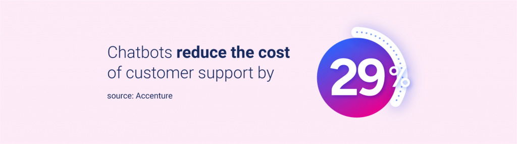 Chatbots reduce the cost of customer support by 29%