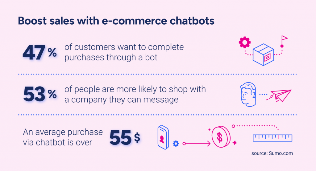 How e-commerce chatbots boost sales