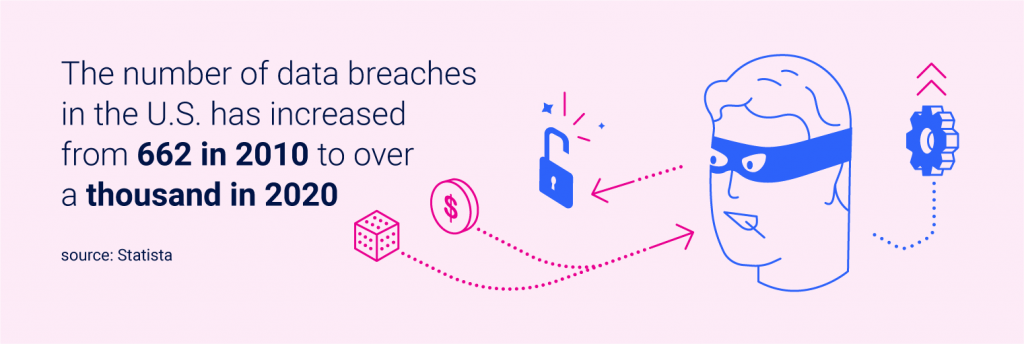 Increase of data breaches in U.S.